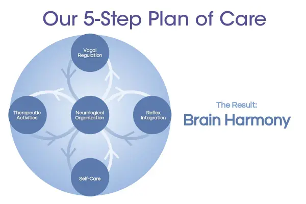 Our 5-step plan of care