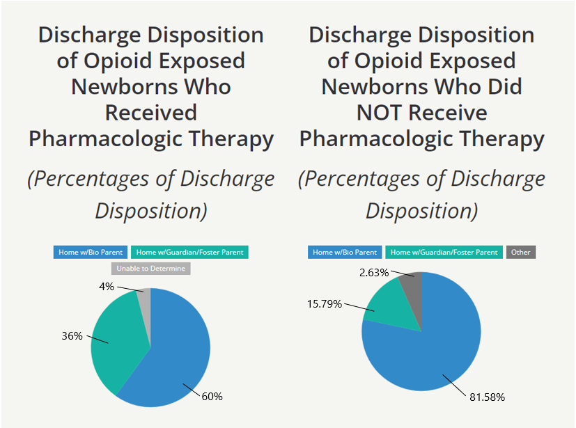 Two pie charts showing percentage of discharge disposition of newborns.